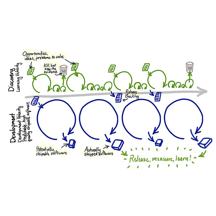 Dual track Agile approach